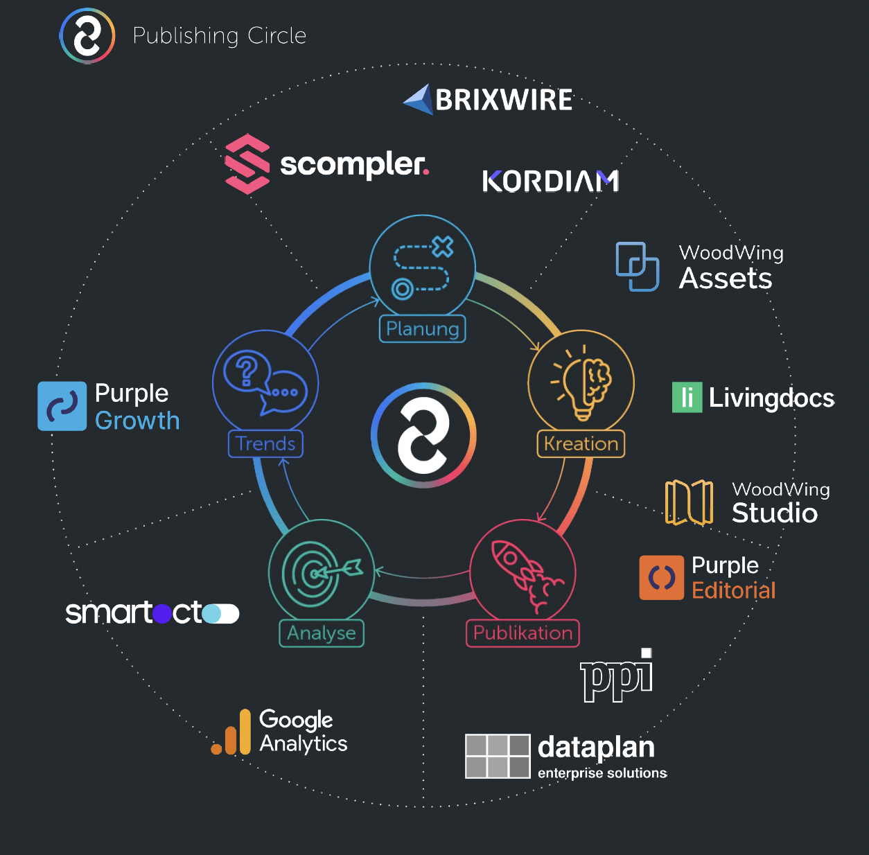 
af-systems_das-partnernetzwerk-des-publishing-circle-