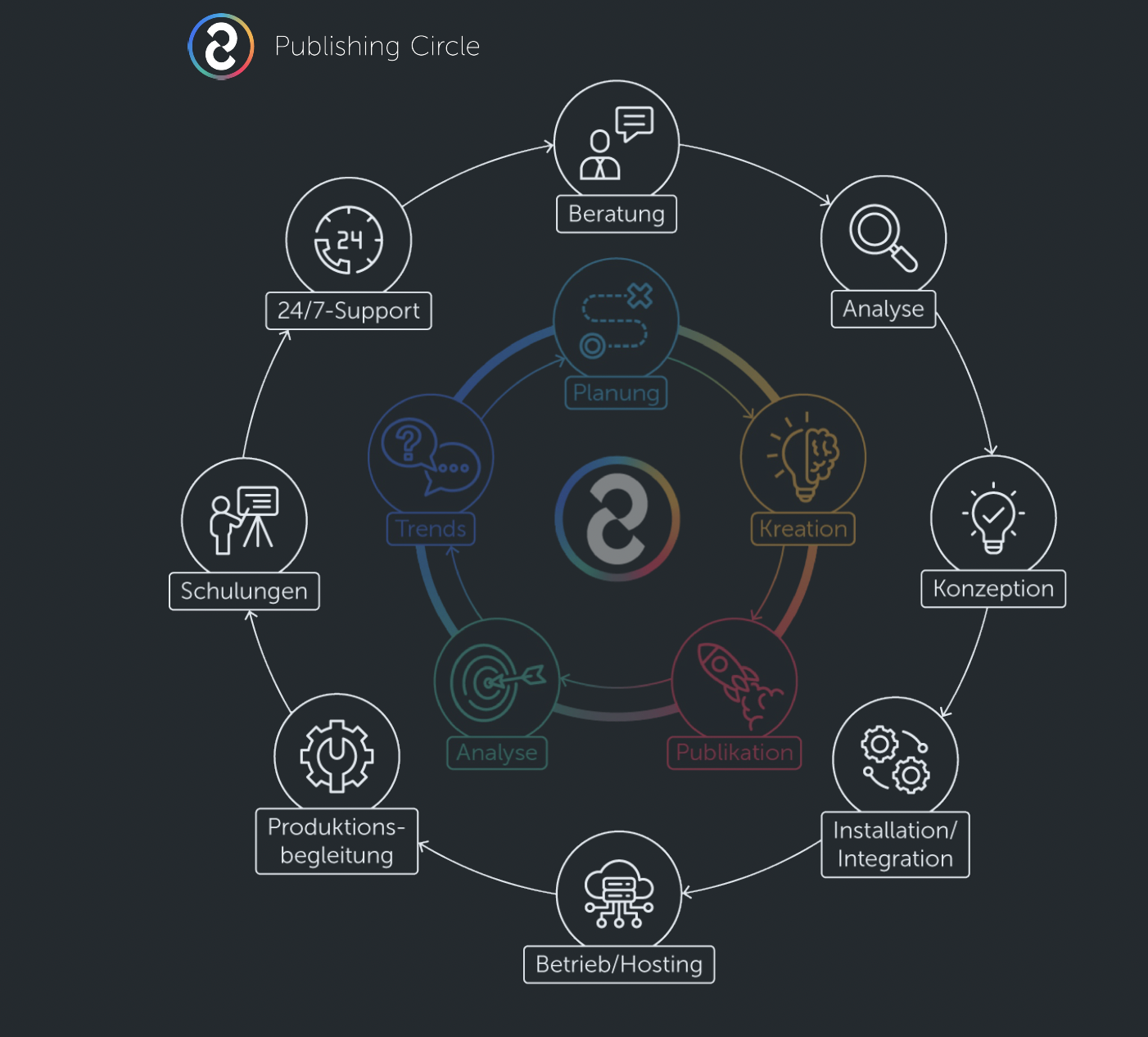 
ag-systems_Publishing-CircleDienstleistungen