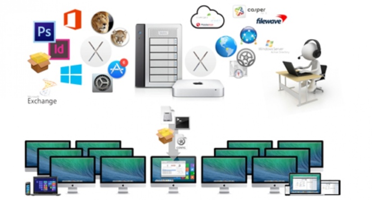 Macintosh-Integration: Kommen Sie weg von der Insellösung